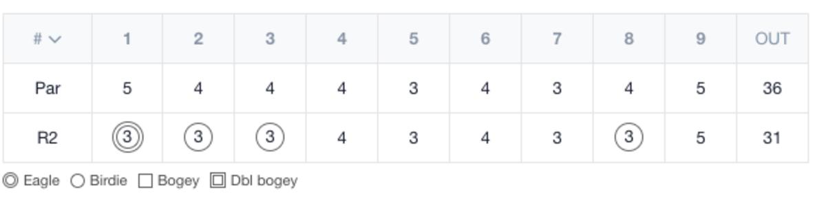 Mike Small's front nine in second round of 2020 Illinois PGA Championship